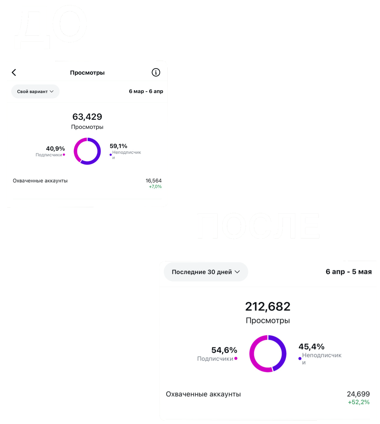 Рост охватов